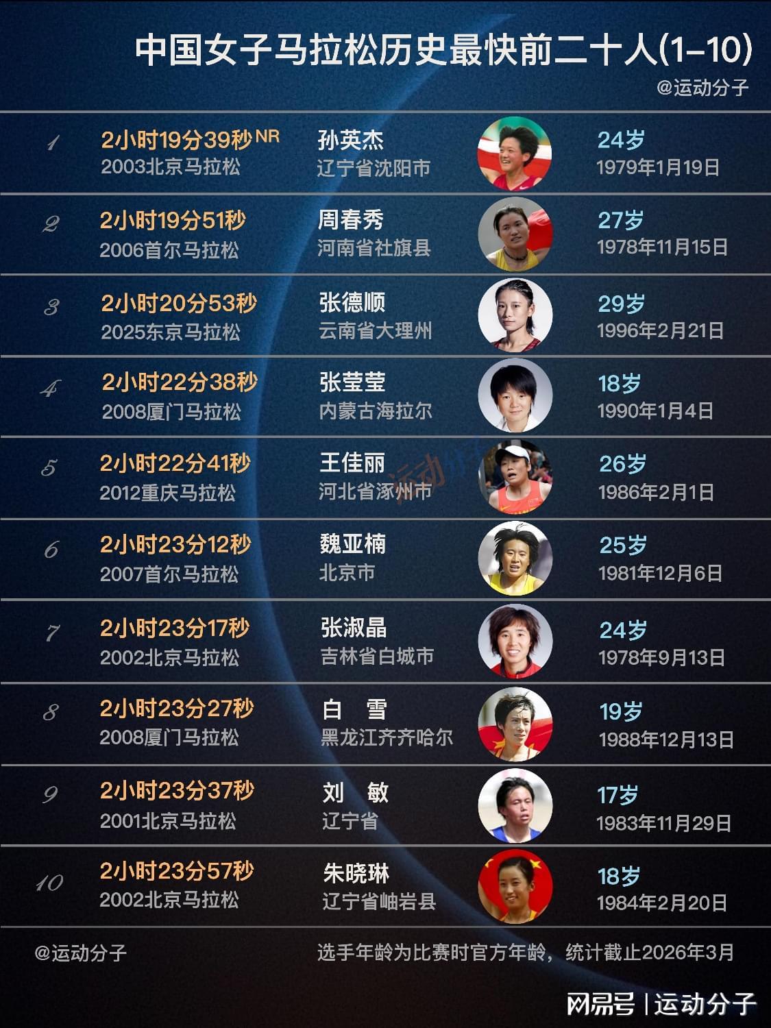 华体会登陆-现役仅两人上榜,盘点中国女子马拉松历史最快前20人