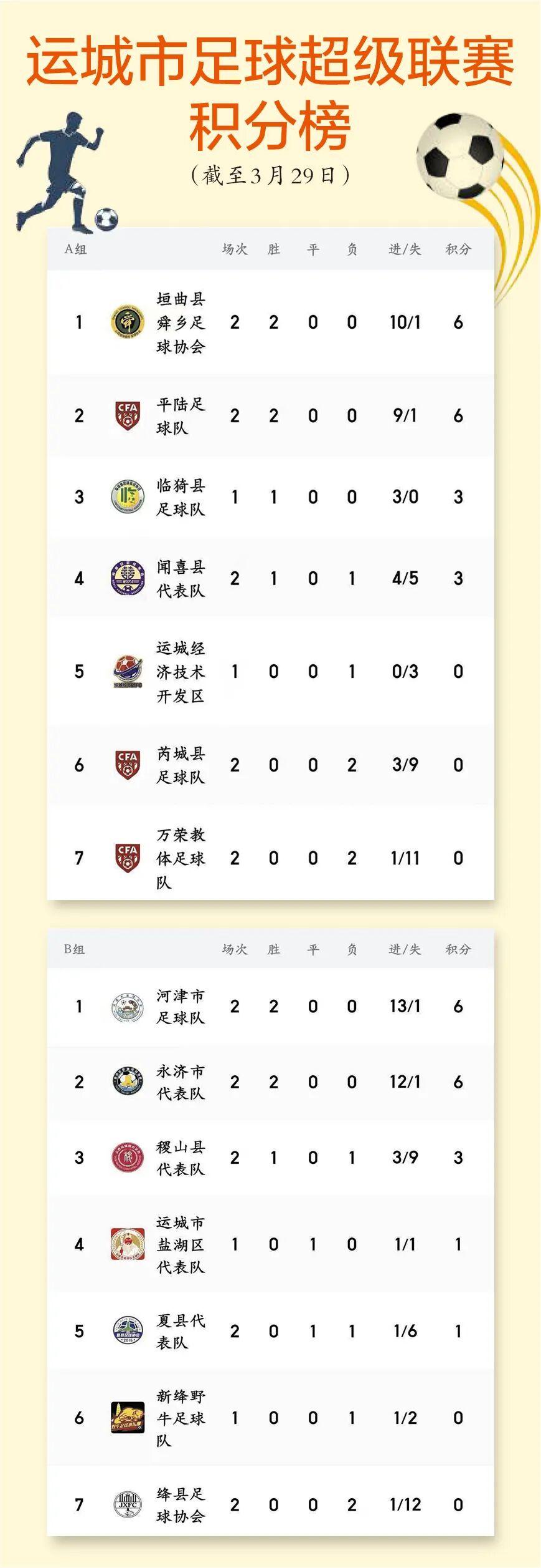 华体会登陆-运城市足球超级联赛积分榜 来了!